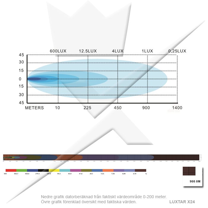 LED-Rampenpaket LUXTAR® X24 Spot - Einbau | 240W