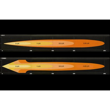 Beam pattern chart for the OSRAM FX500 Spot showing 3 LUX, 1 LUX, 0.5 LUX, and 0.25 LUX light distribution distances for spot and combo output.